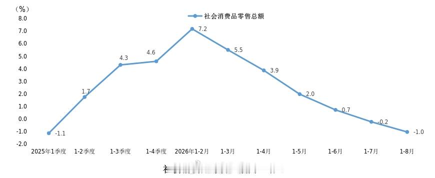 今天看到1-8月上海的社零数据，总额10812亿，同比降了1.0%。上海社零数据