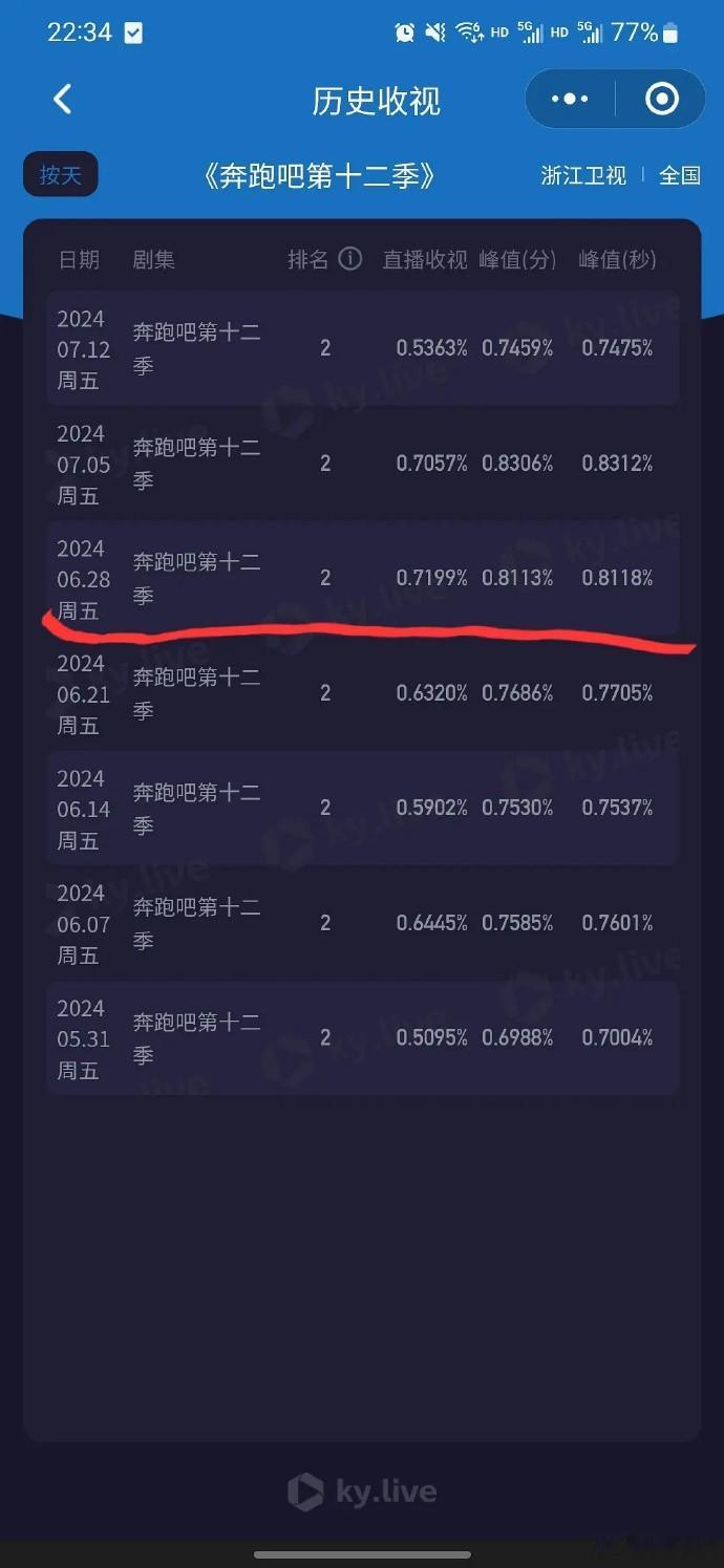 在无人关注的角落，奔跑吧收视率差点创历史新低，这和谁有关呢？ 