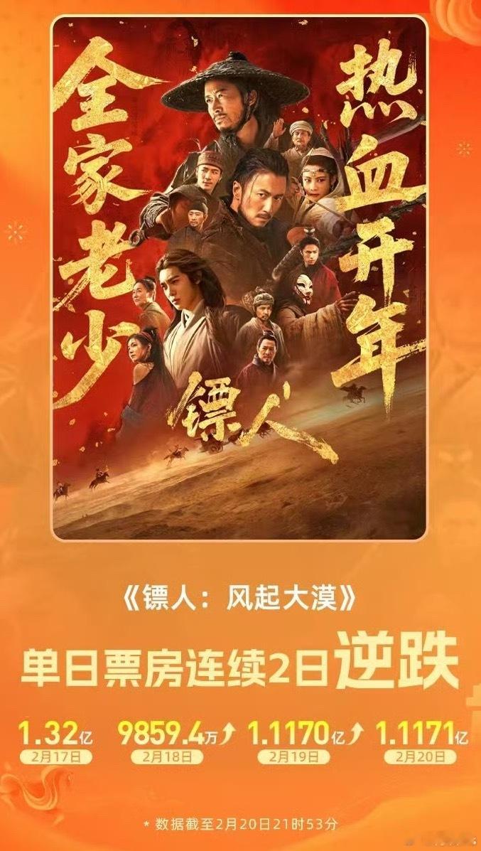 《镖人》连续2天实现票房逆跌 