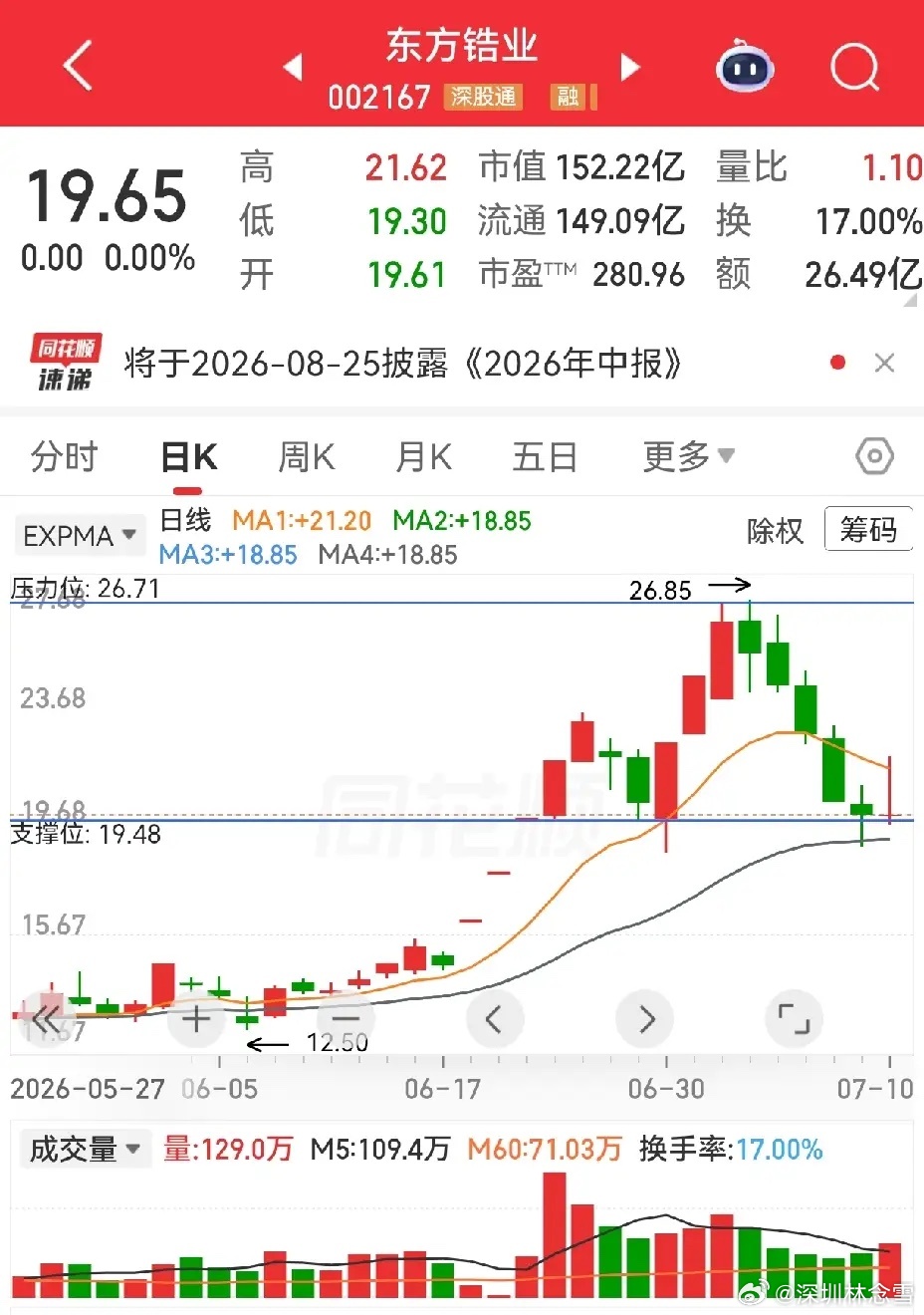 要说炸板，东方锆业周五的炸板是彻底的纯粹的不带丝毫妥协的，从开盘起来直到涨停，再