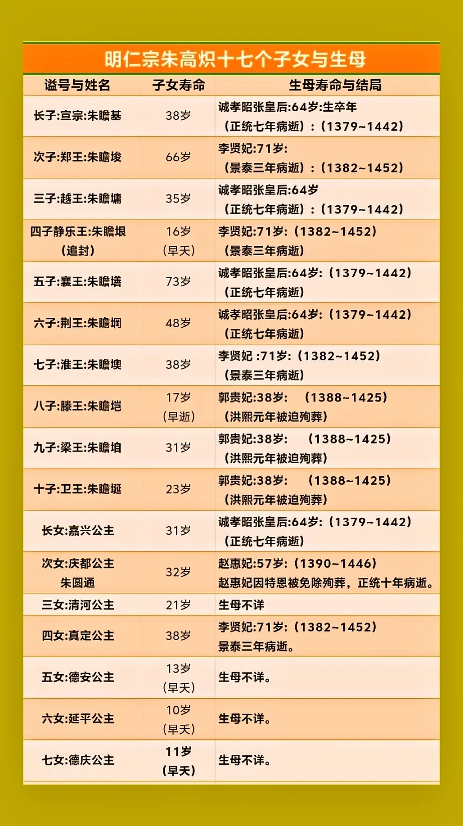明仁宗朱高炽十七个子女与生母。明仁宗朱高炽共有17名子女。嫔妃，皇后张...