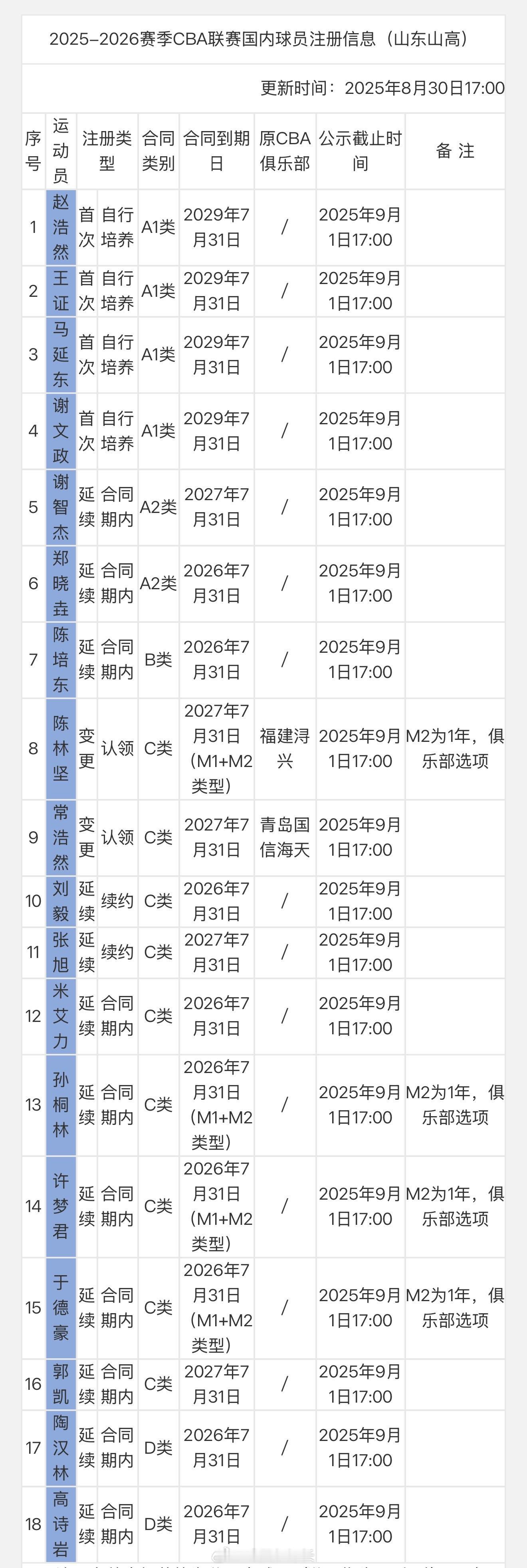 山东注册满18人，续约刘毅、张旭，与陈林坚的合同是1+1，第二年球队选项。cba