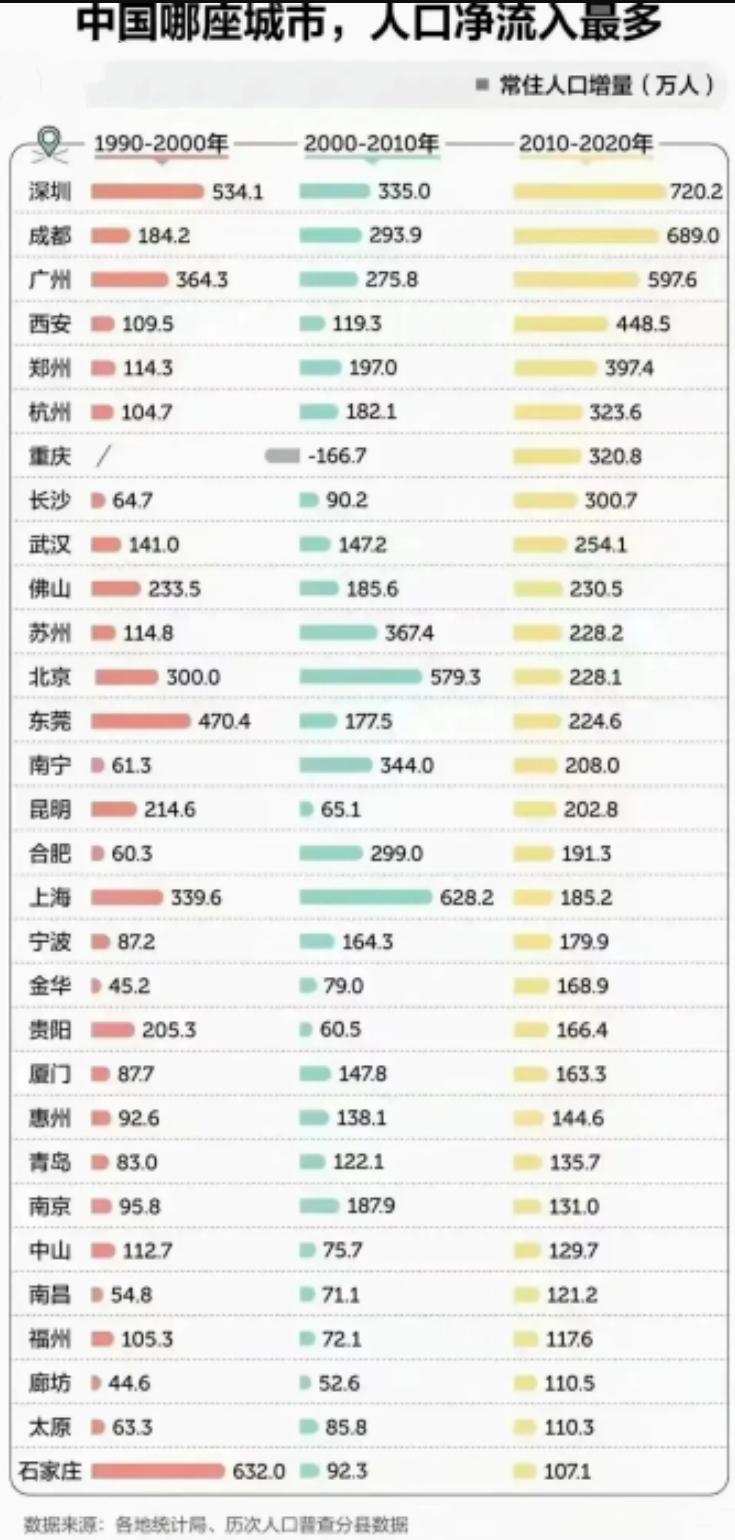 你知道中国哪座城市，人口净流入量最多吗？

1，从1990年-2000年，这段时