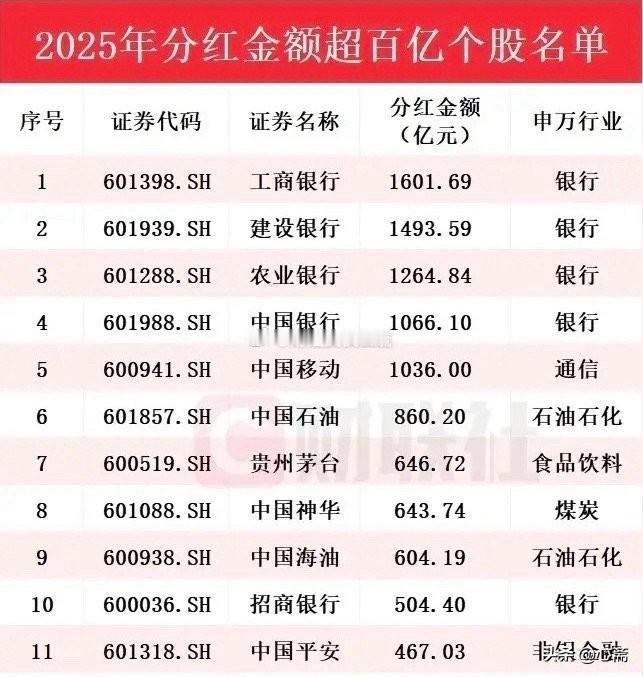 从公布2025年分红金额超百亿名单来看，排名前四位都是传统金融企业，分别是：工商