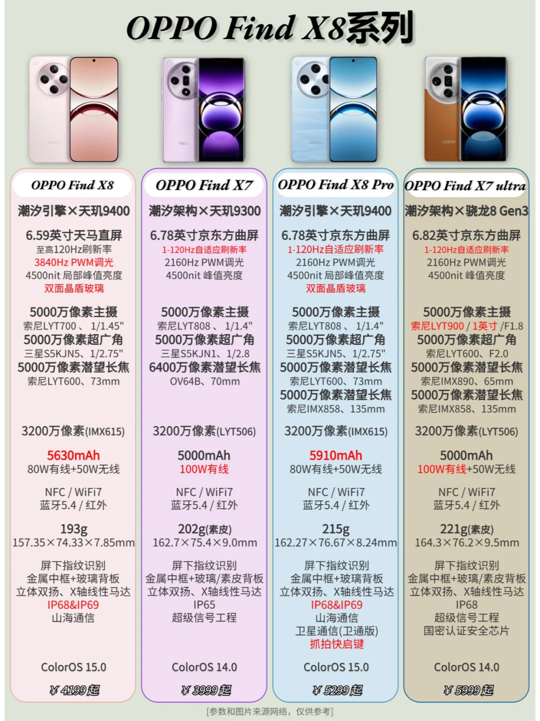 OPPO Find X8系列一图看不同