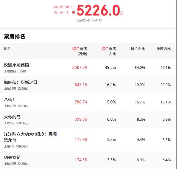 暑期档电影观察：今日，电影《欢迎来龙餐馆》全国公映，首日排片占比34%，票务平台