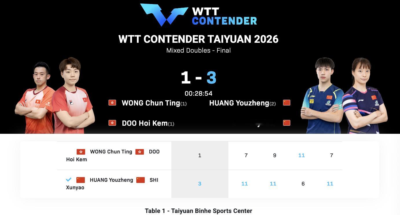 WTT常规挑战赛太原站丨混双决赛黄友政/石洵瑶🇨🇳3-1黄镇廷/杜凯琹🇭?