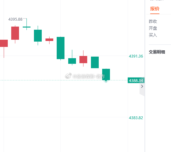 微博94空单小赚60点，场外的兄弟们注意护利了