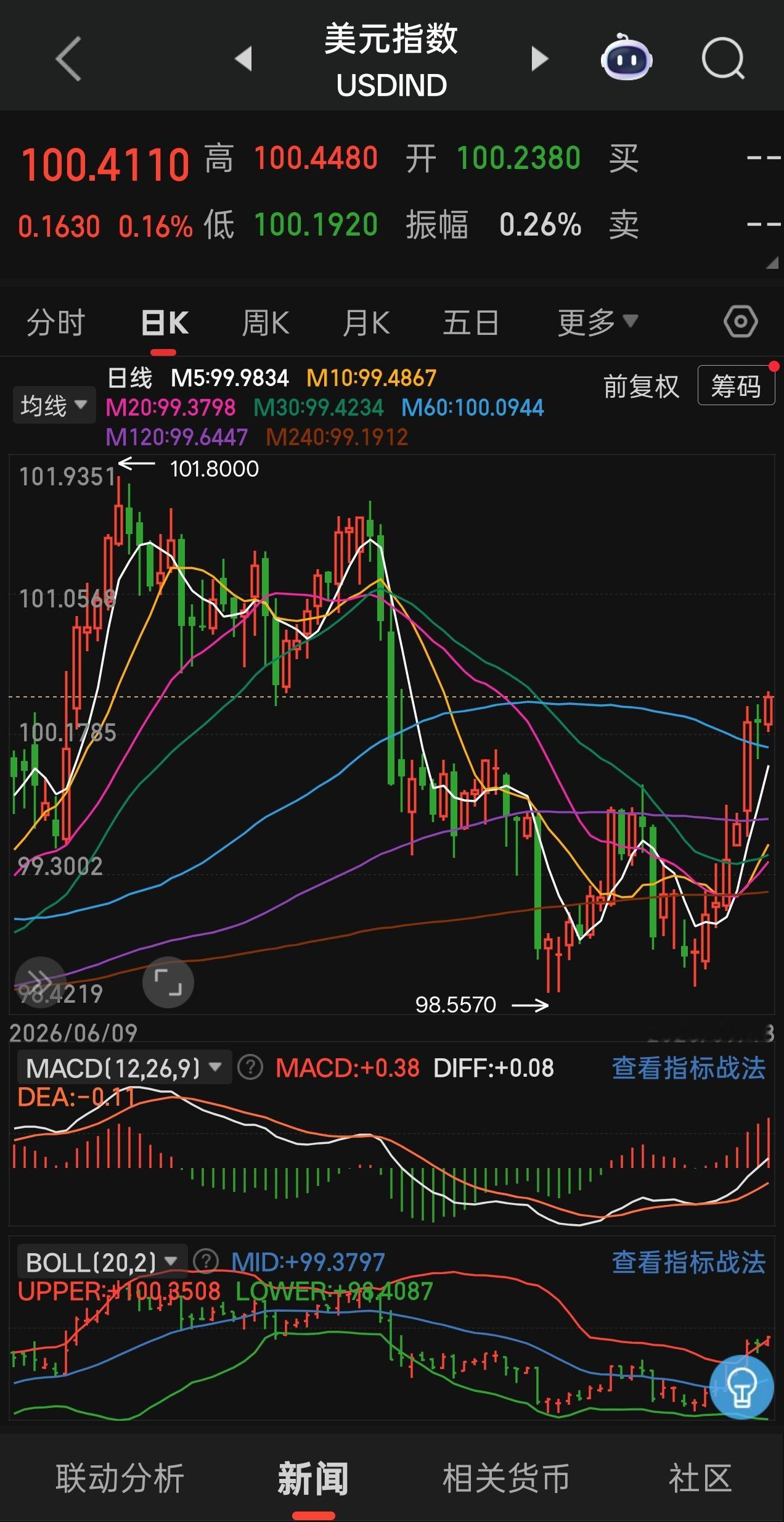 离岸在岸人民币汇率同时升破6.7，注意这还是在美联储加息导致美元指数暴涨的情况下