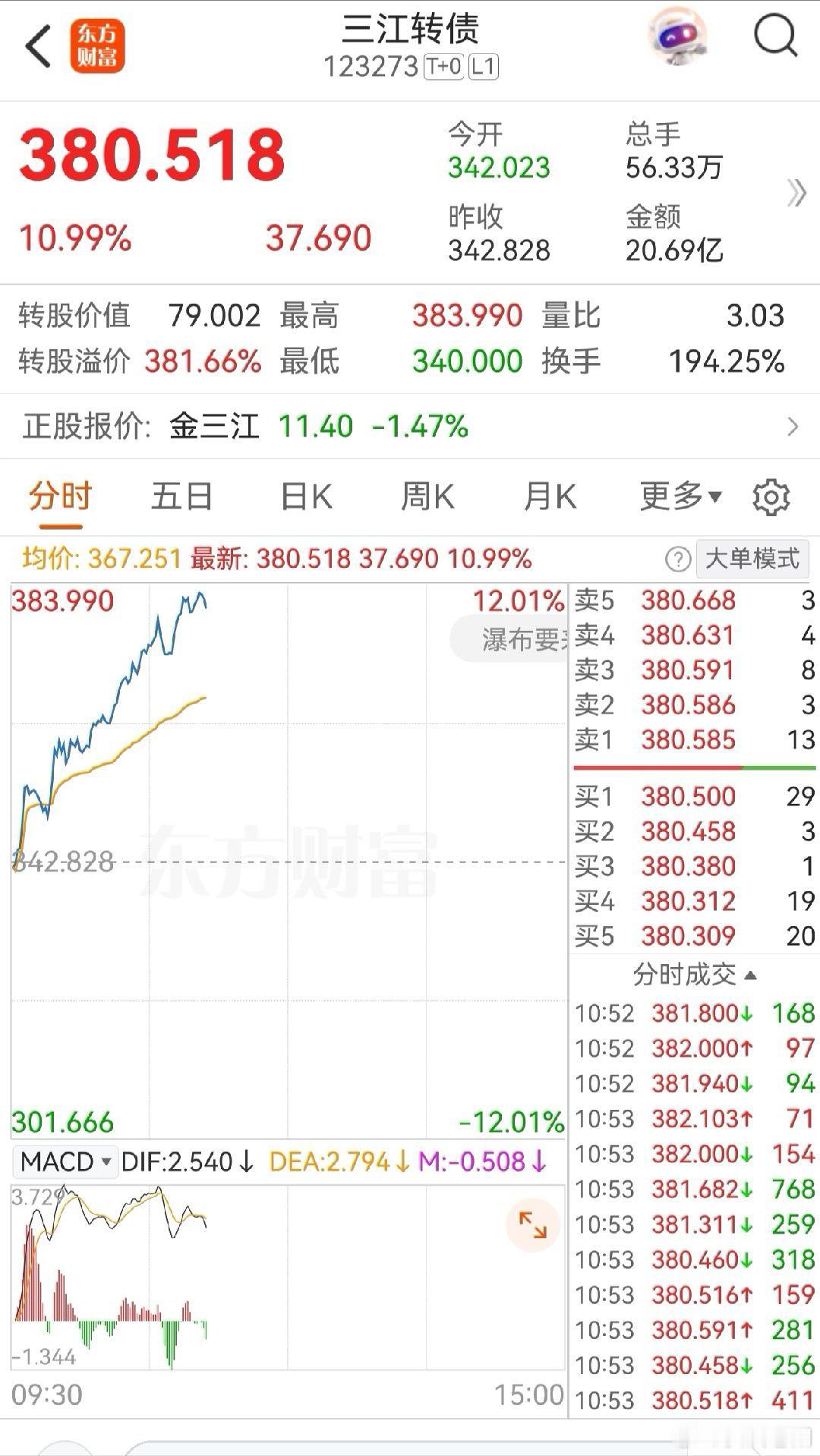 越是不敢去的，越是猛涨！涨到你怀疑人生。然后你再一狠心冲了，然后就完蛋了…… 