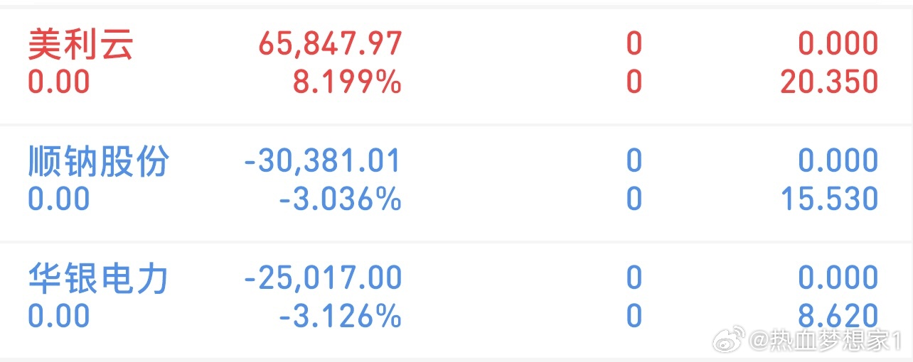 挑战300万冲刺3000万（3/26记录）清了：华银电力、顺钠股份、美利云特别声