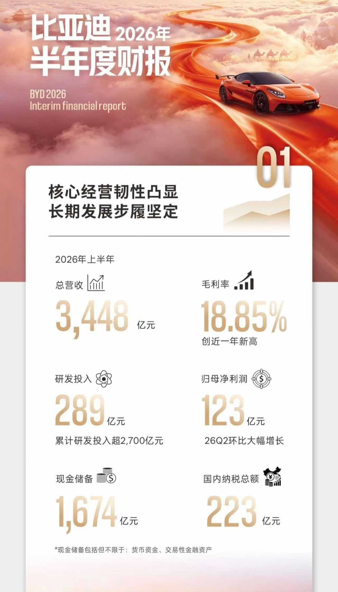 比亚迪毛利率18.85%比亚迪半年报很多人把这半年比亚迪财报的成绩，全盘归功于二