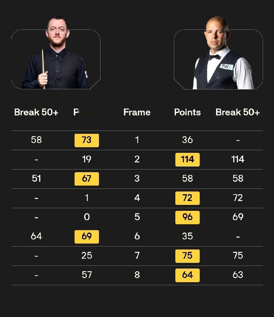 巴里·霍金斯5-3领先马克·艾伦，结束了世锦赛1/4决赛两人第一阶段比赛。
霍金