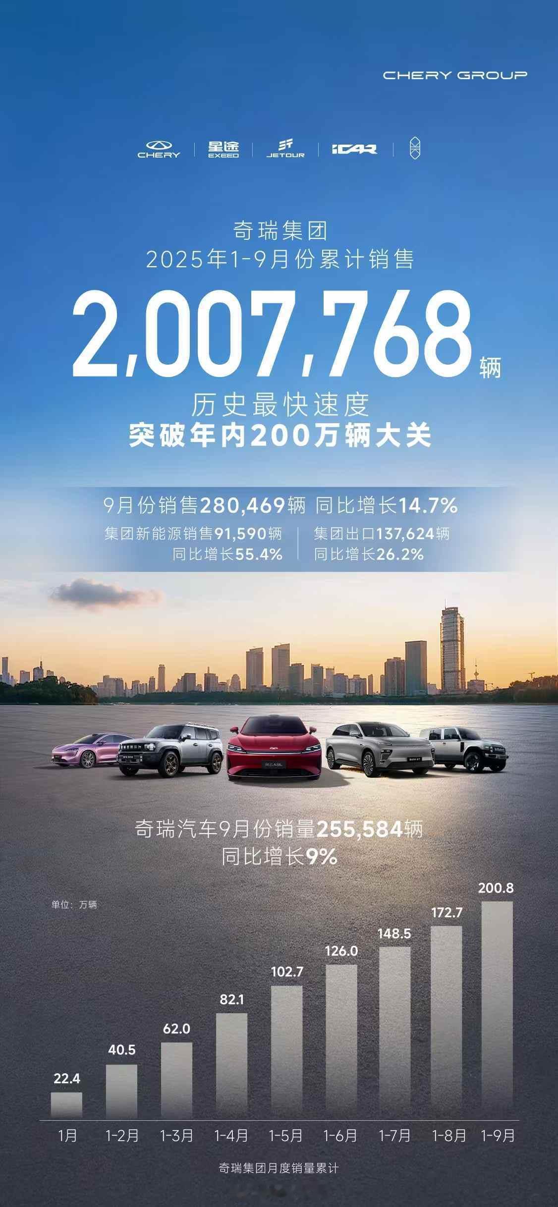 奇瑞集团9月销售28万辆，1-9月累计销量200万辆，历史最快速度突破年内200