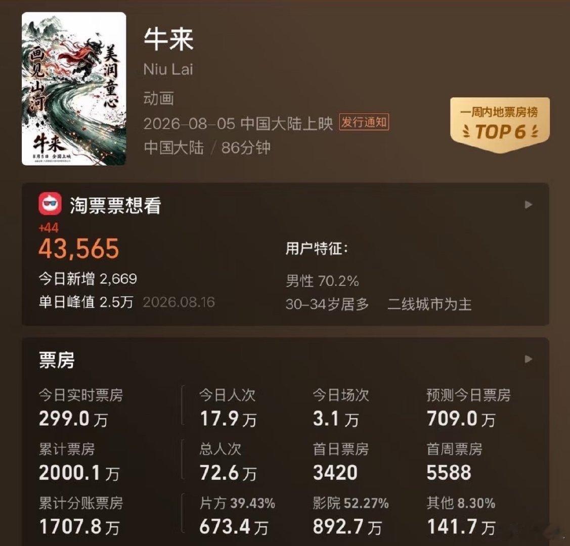 牛来票房破2000万OMG，票房破2000万，牛来里面的台词还挺有哲理的，我要抄