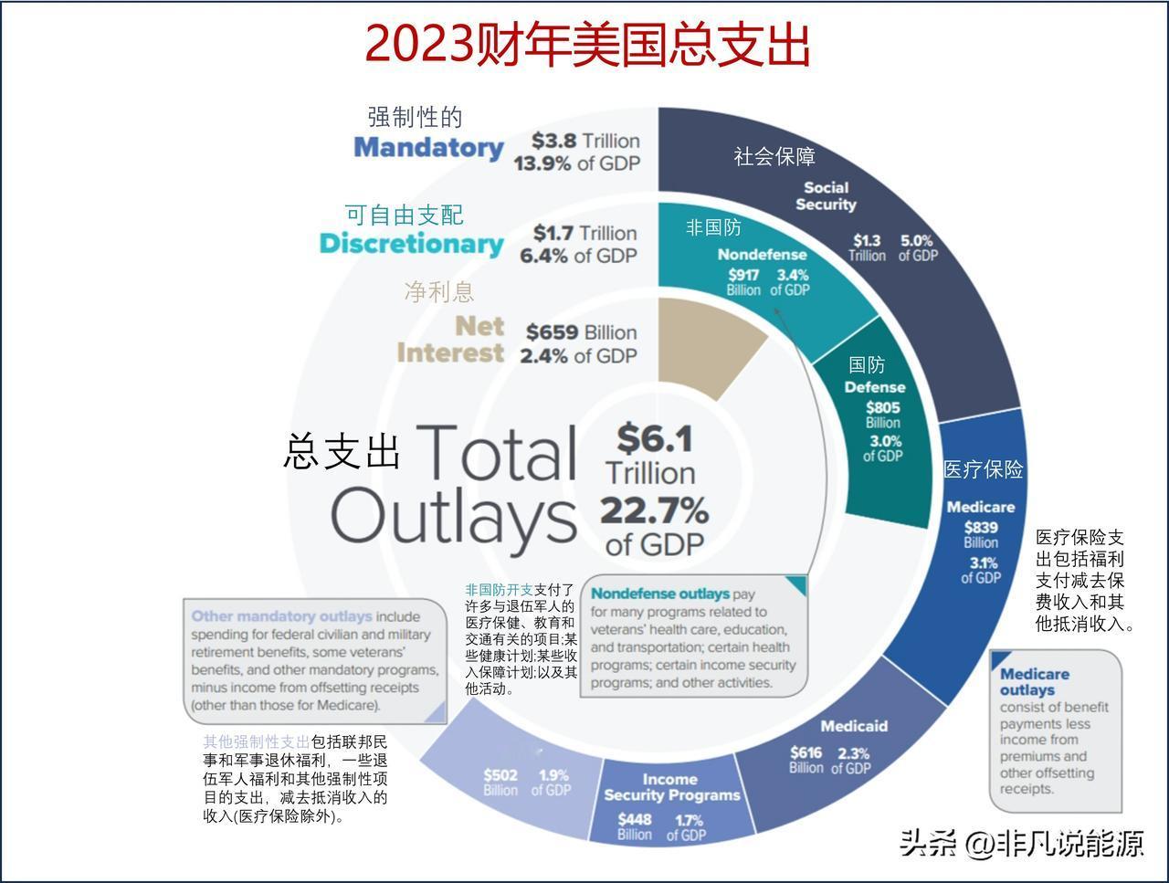 图说美国联邦2023财年的支出与收入

——2023财年总支出为6.1万亿美元，