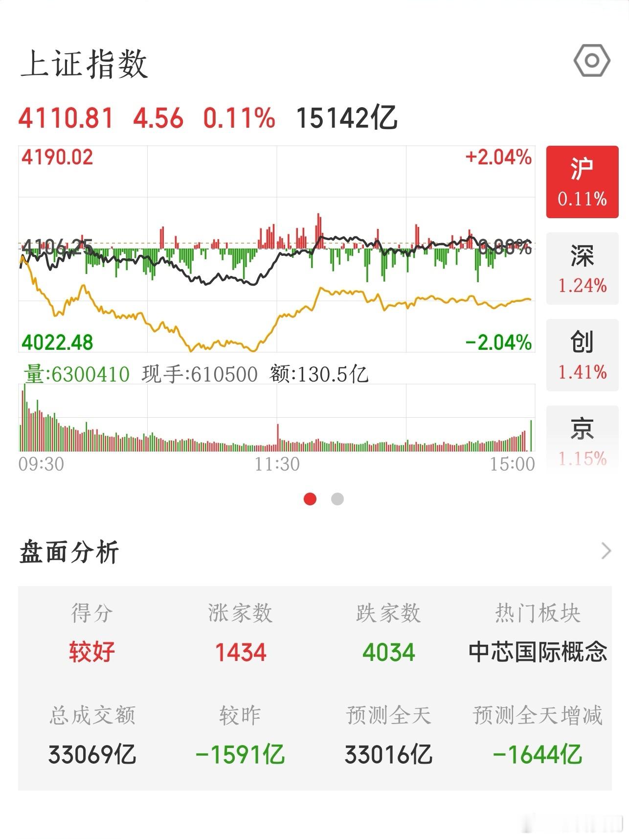 【2026.6.24】收盘：上证指数 上涨 4.56，报 4110.81，上涨 