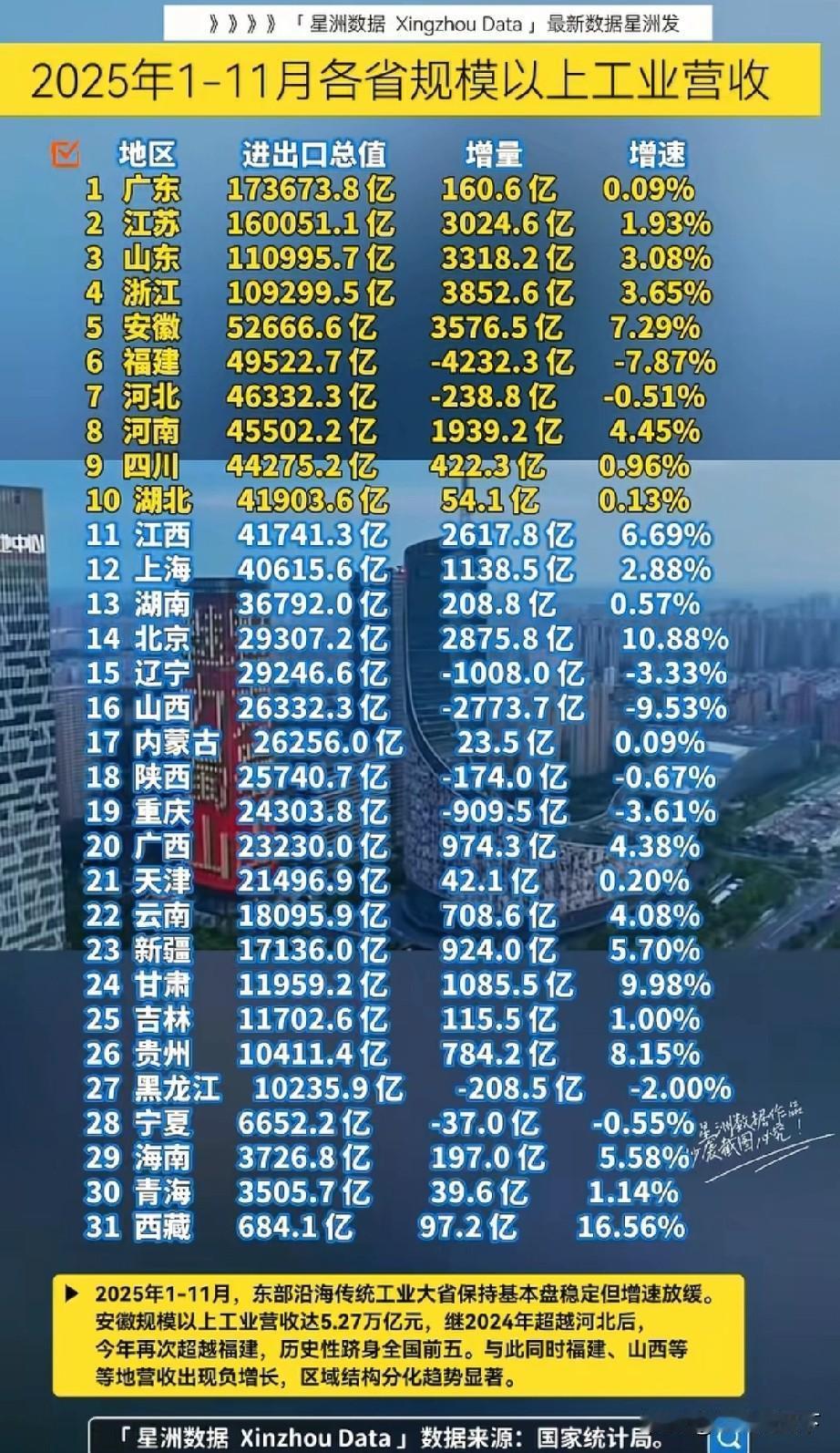 安徽省工业数据最好的排名，营收位居全国前5名
2025年走到了最后一天，辞旧迎新