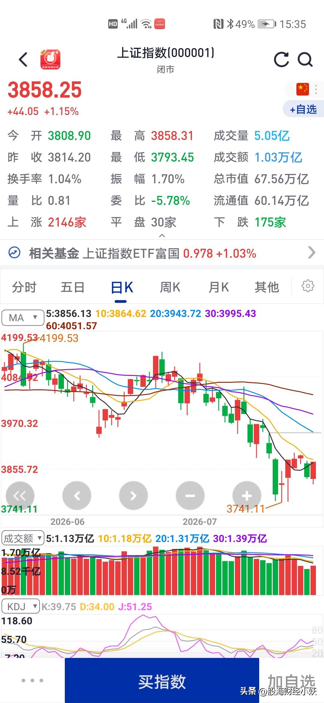 今天长鑫科技第一天上市
大盘出现反弹
股票上涨数量达历史高度

长鑫科技上市并没