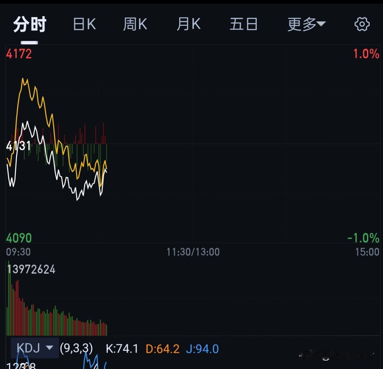 我再提醒一句，目前的操作。
第一，心态要稳住。底部启动票是不可能连续上涨，涨跌是