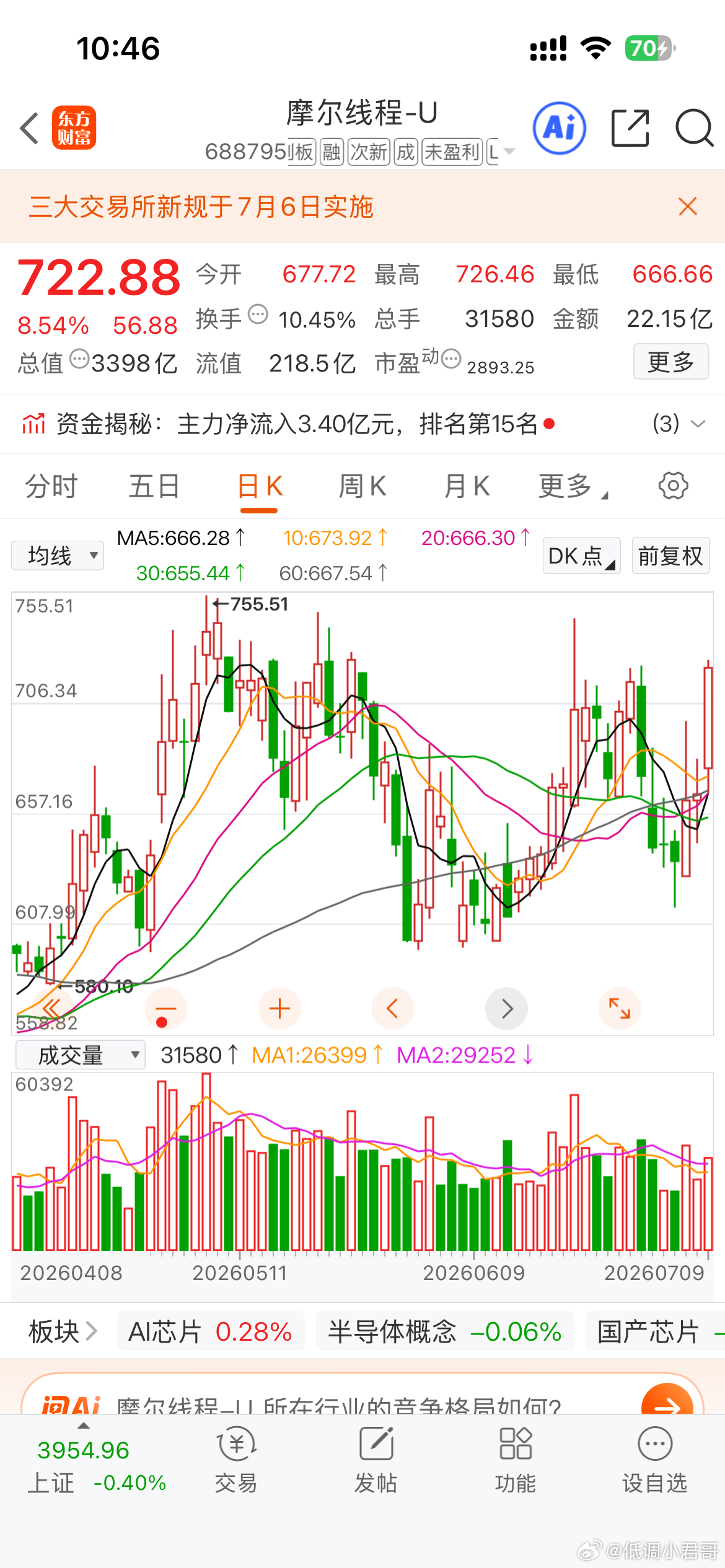 沐曦不知不觉1000了，摩尔750，长鑫看到多少？600满仓 