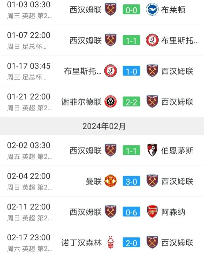 太难以置信了！西汉姆竟然是8轮不胜了，最近三轮西汉姆一球未进，还丢了11个球，这