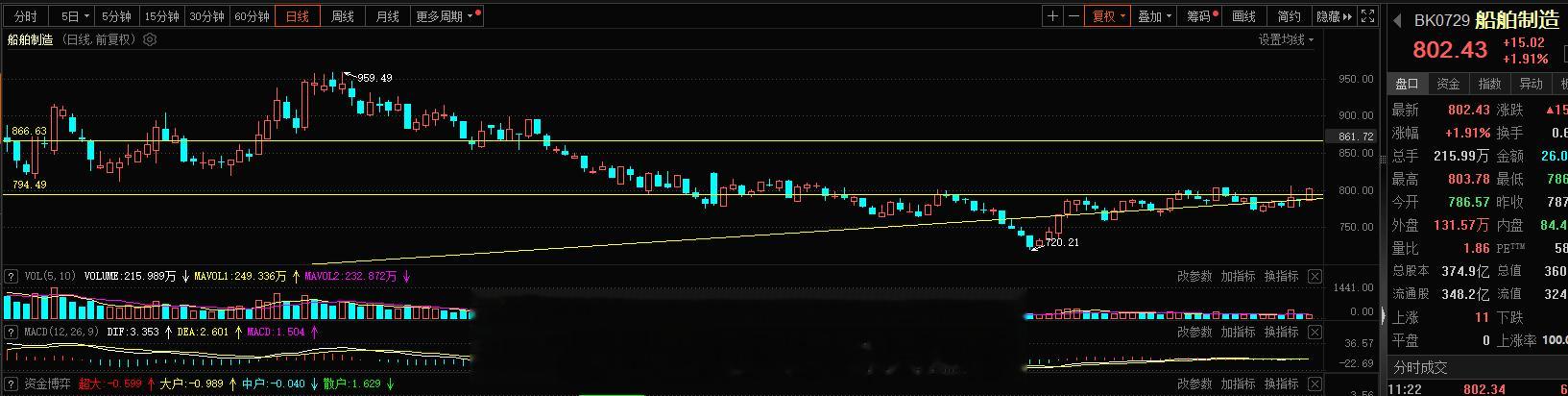 船舶今天再次的突破800点这里走强 很舒服的，继续看延续性#A股[超话]# ​​