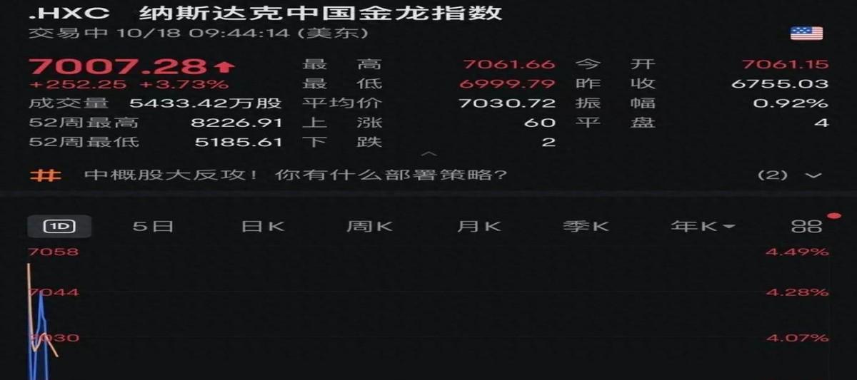 最近中概股那是涨得风生水起，就像坐上了火箭一样！美股开盘，三大股指虽然有点小波动