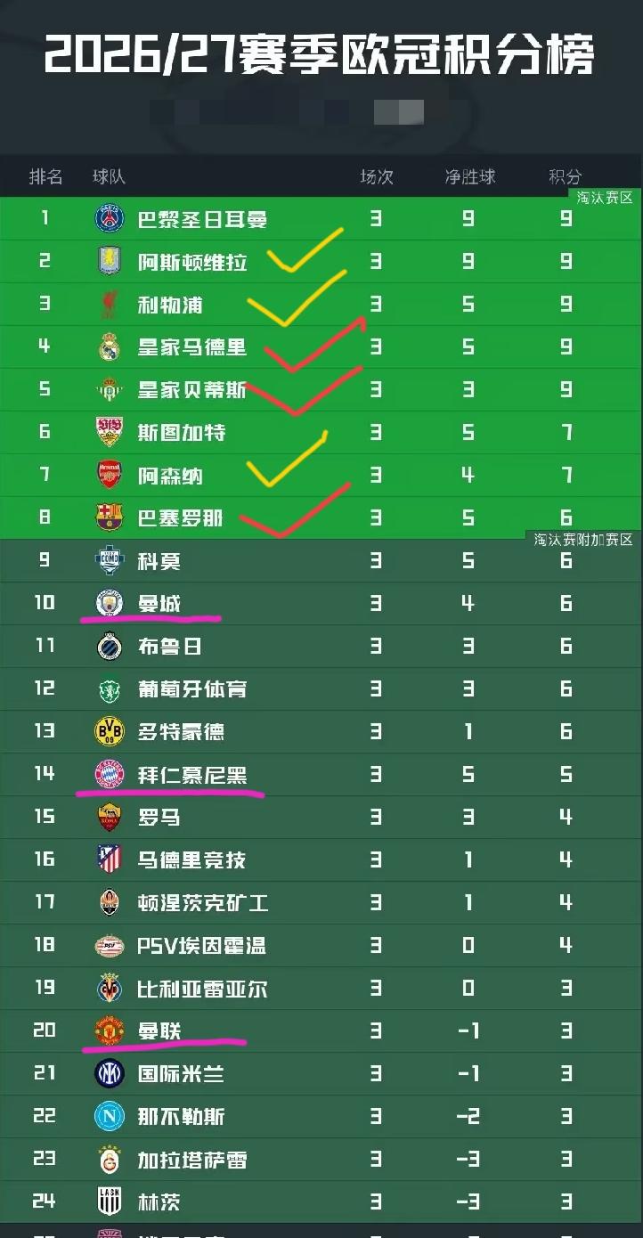 欧冠3轮战罢，目前排名前八的球队中，英超3支、西甲3支、法甲大巴黎和德甲的斯图加