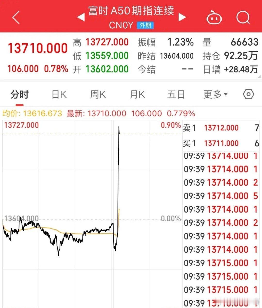 A50猛拉！指数翻红，护盘行动开始了A50开盘就猛的拉升，指数集体翻红了，微盘股