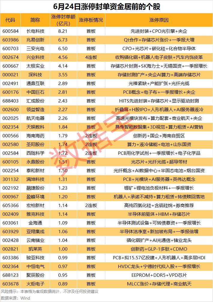 6.24涨停封单数据一览！算力半导体全线封板，资金主攻国产替代主线
 
6月24
