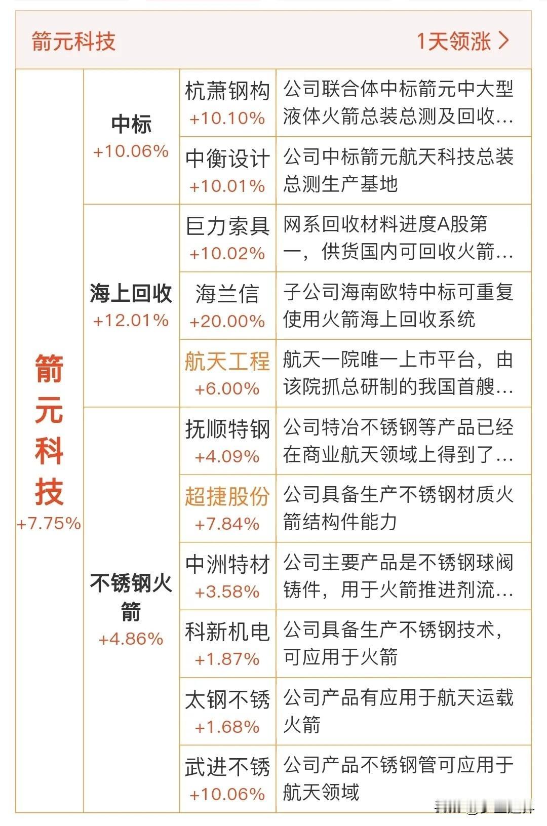 箭元科技杭州基地开工 商业航天产业链迎新机遇
 
1月7日，箭元科技中大型液体运