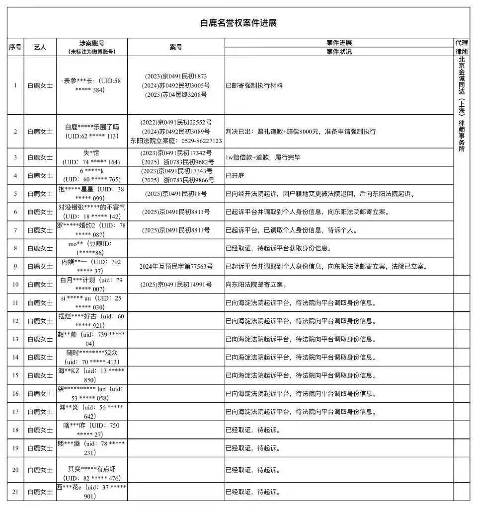 看到白鹿维权进展了，取证不止、告黑不停，这个讯号传递出来了，对于那些恶意抹黑造谣