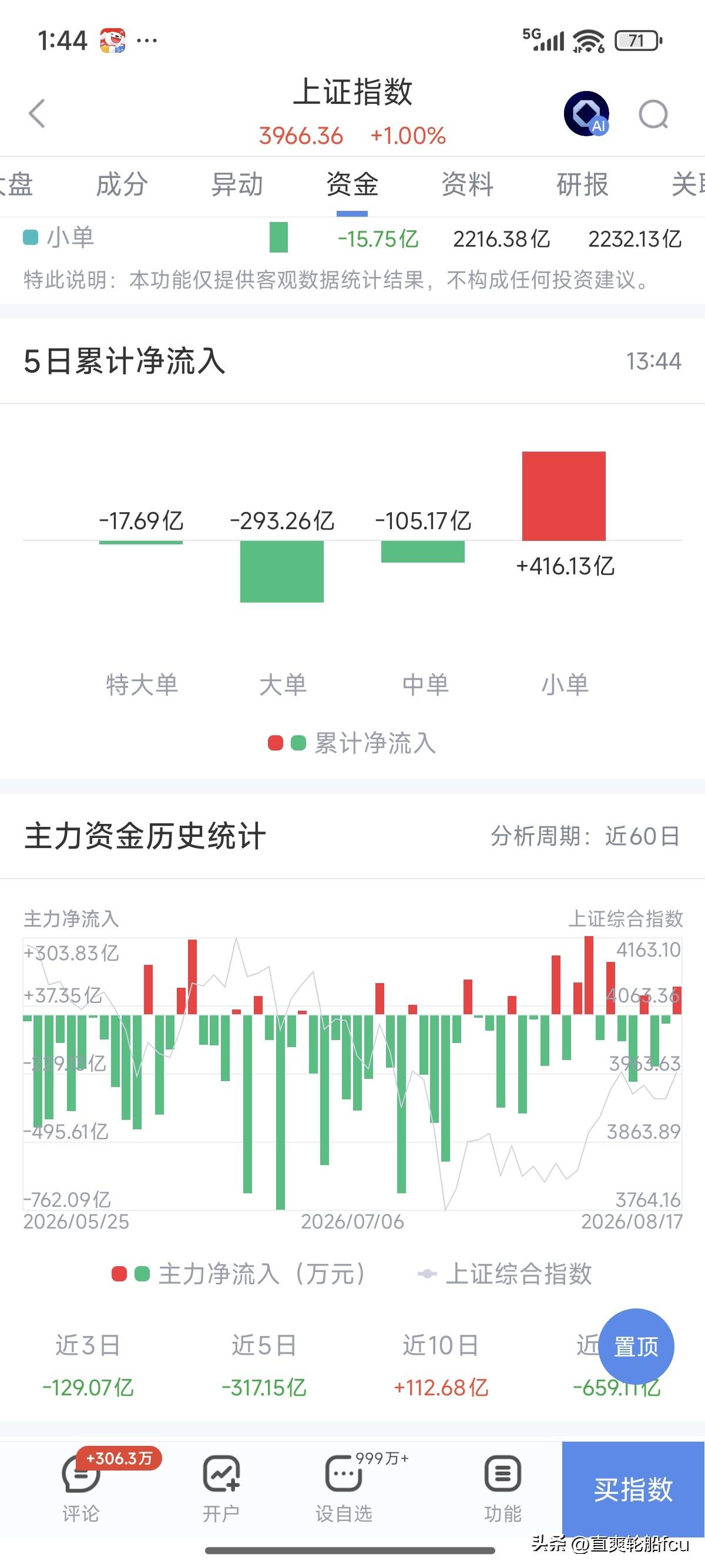 今天的这个走势有点出乎我的意料之外，希望能稳住，资金方面主力在八月份也是流入约大