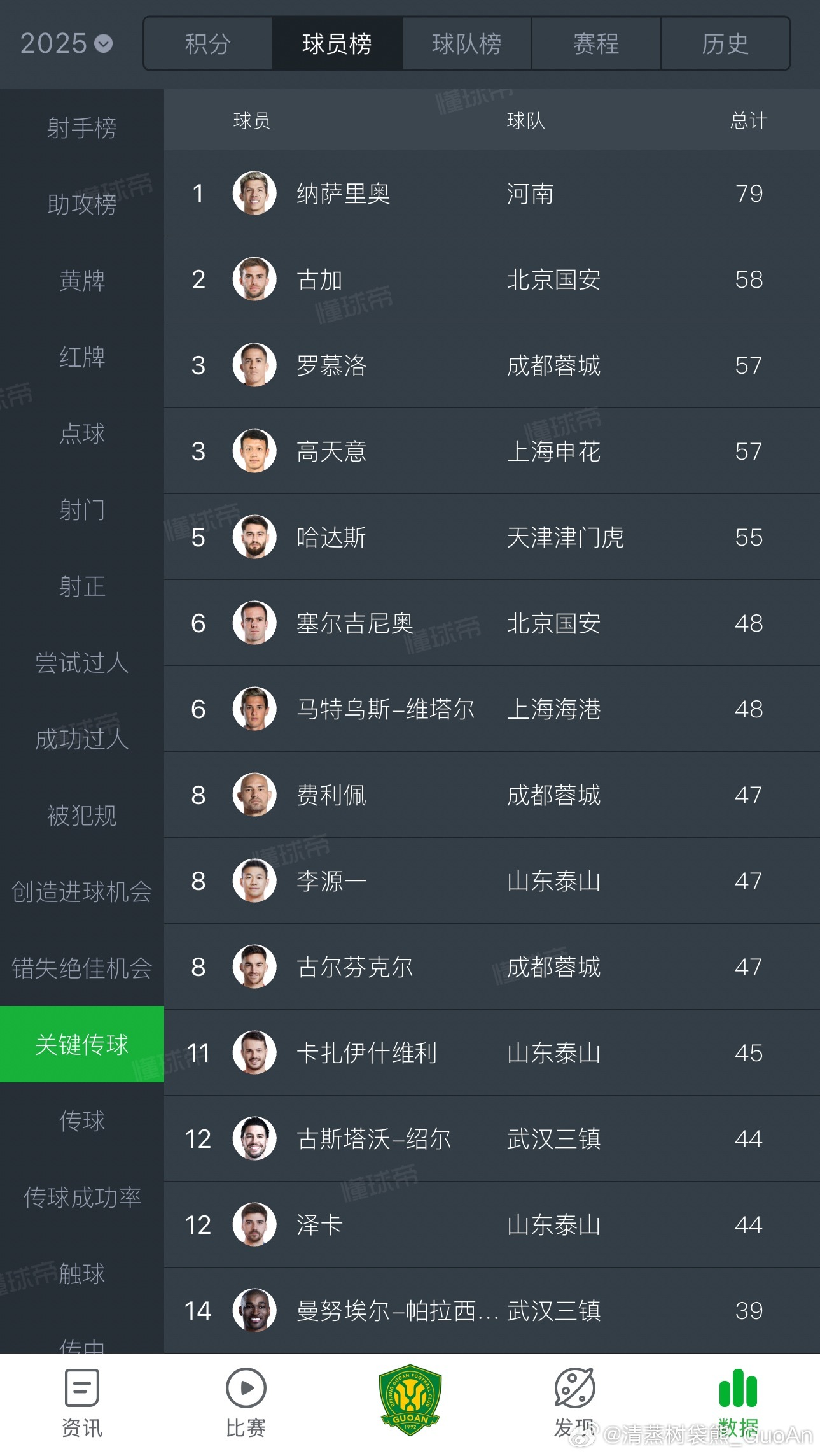 刚才在查询数据时偶然发现，此前很长一段时间“霸榜”关键传球数的古加已经被河南外援