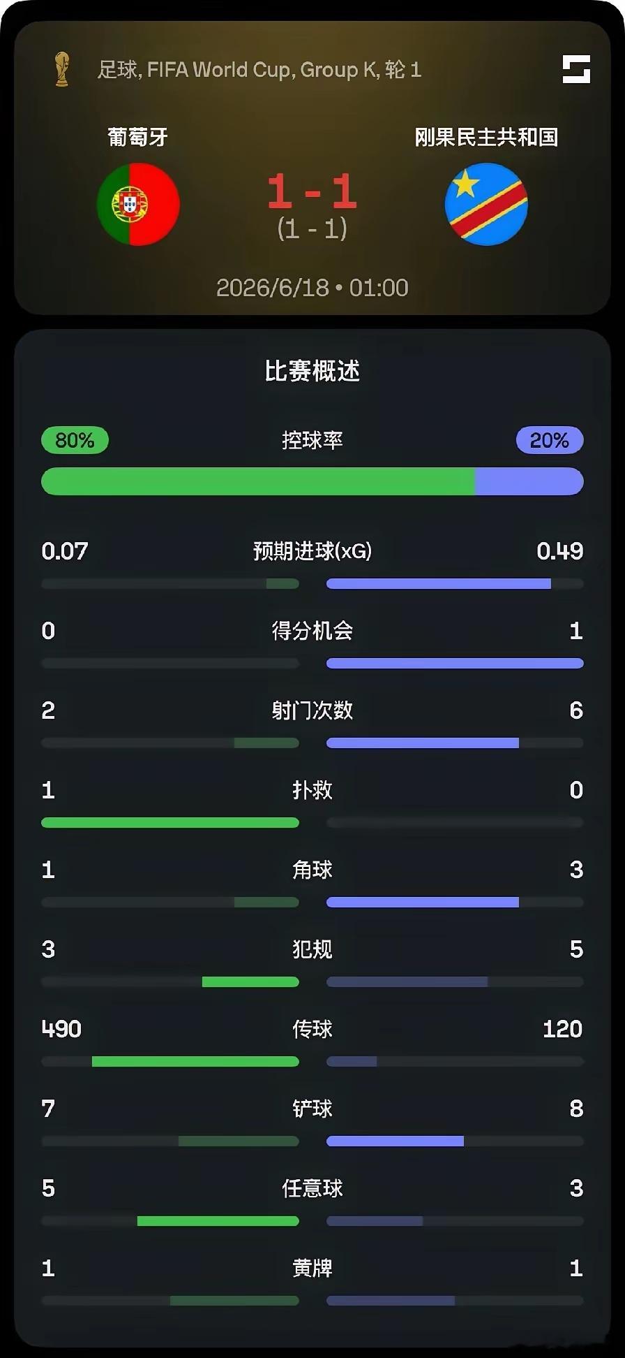 大爆冷，葡萄牙1-1战平8倍身价差距的民主刚果，C罗首发踢满全场无建树，获评全场