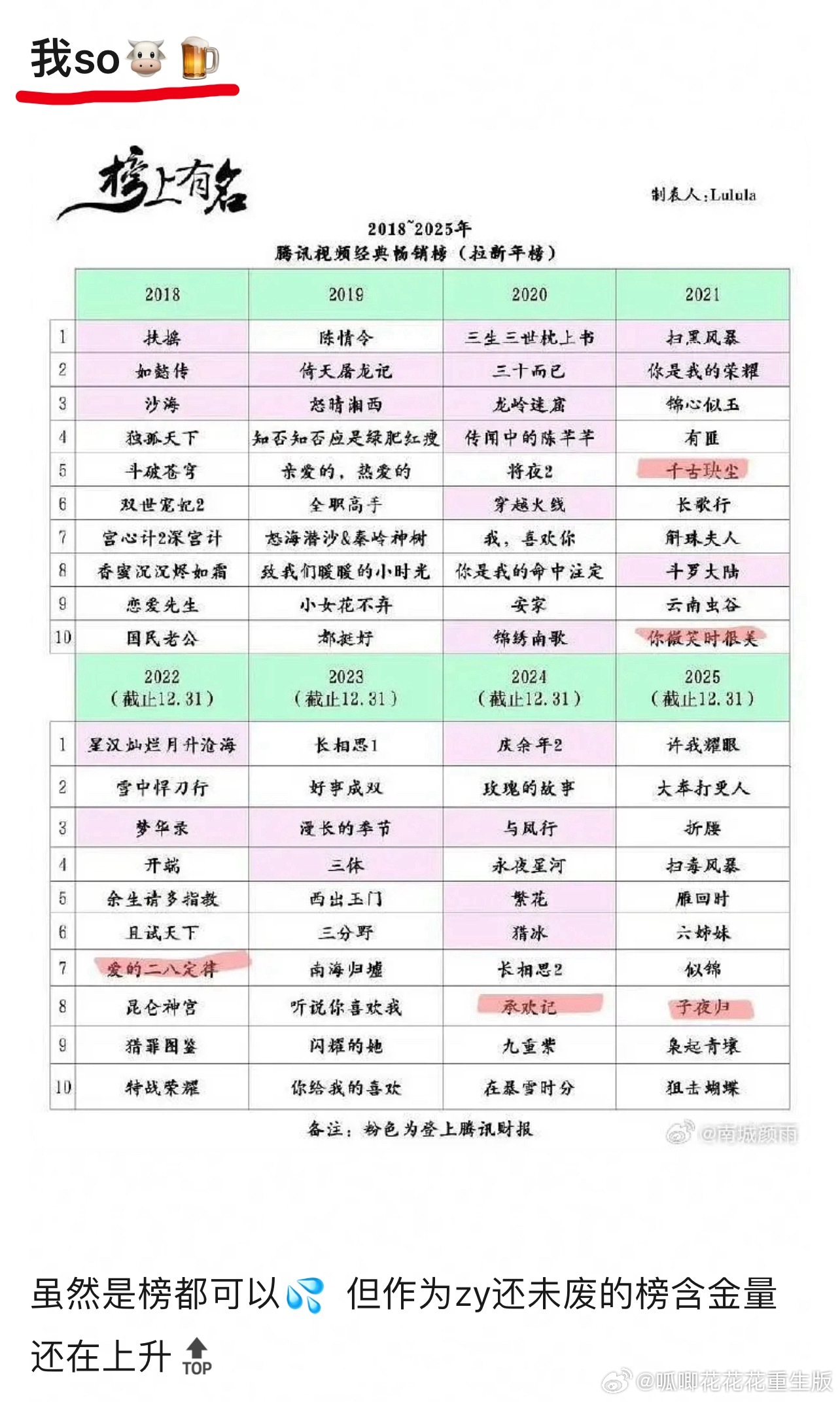 许凯在播剧成绩这一块就从来没带怕的，演一部上榜一部，多部主演剧集进入🦢拉新榜前