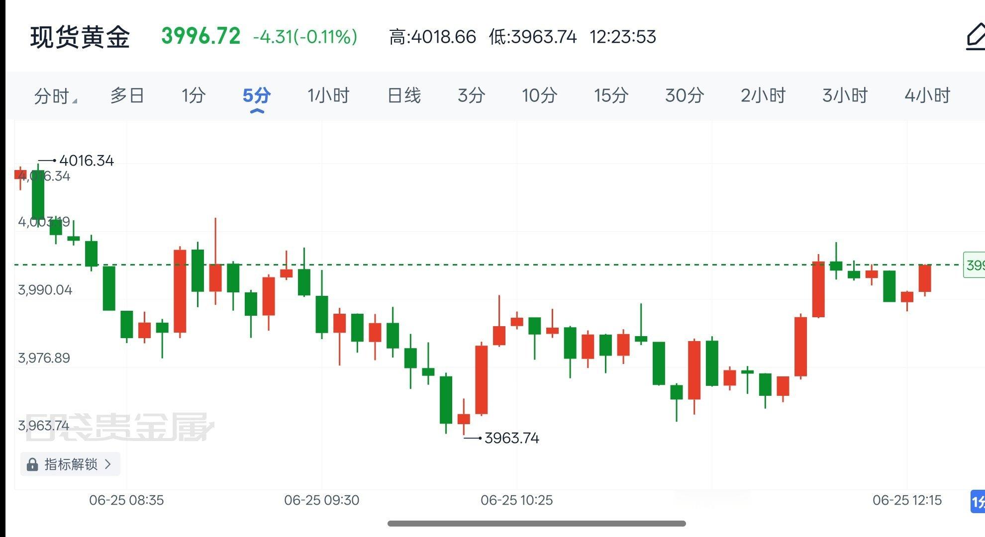 2026年6月25日现货黄金午间解析昨日黄金市场迎来大幅跳水行情，金价直接跌破4