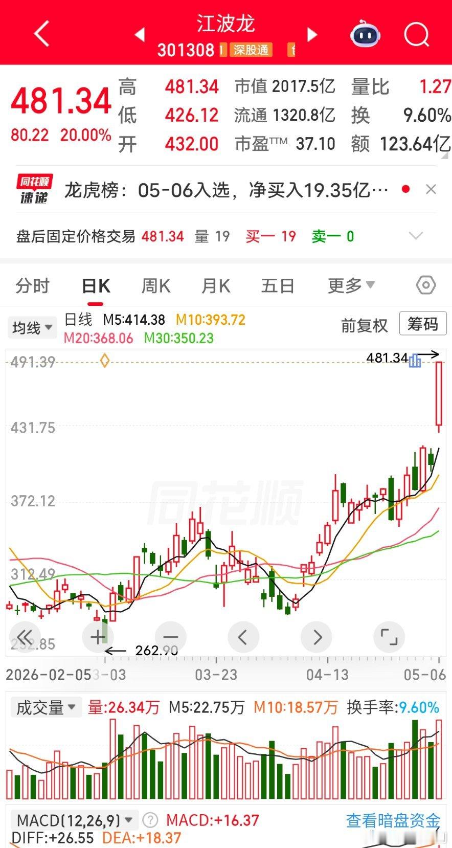 芯片板块今日复盘有朋友提议每天分析一个板块，这个思路很实用，今天就聚焦当下热度最