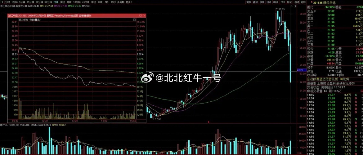 一天20个点超级大面！周五A股再度血雨腥风，追高者单日暴亏超20%周五的A股市场