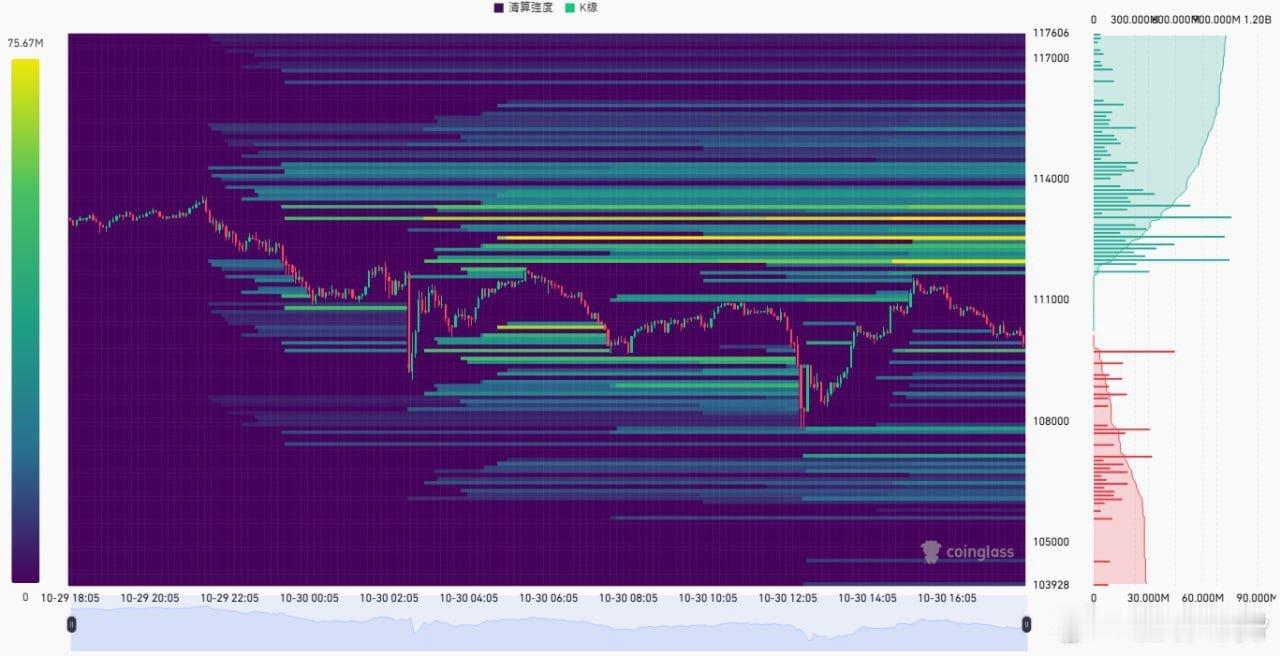 比特币超话 比特币今日多空清算點空頭清算點：111979，113046，1141