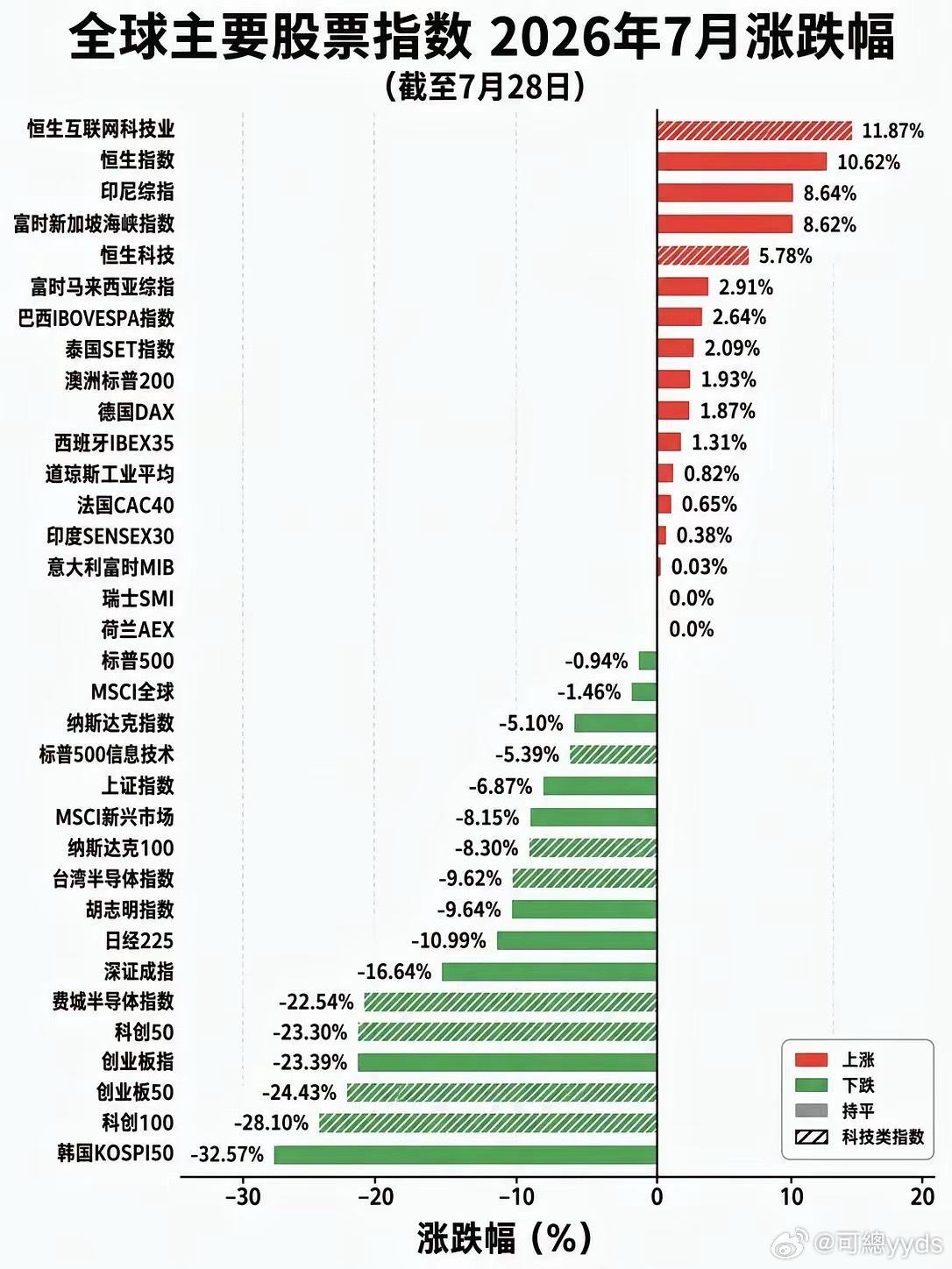 7月以来，全球涨幅第一名居然是恒生科技指数。 