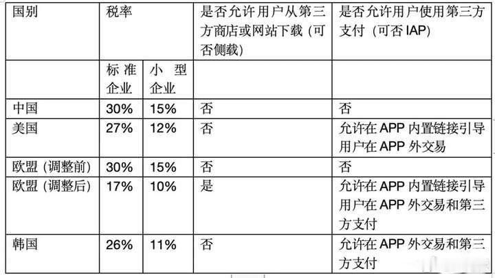 苹果税中国抽成全球最高合理吗 美国27%，欧洲17%，我们30%，肯定不合理啊[