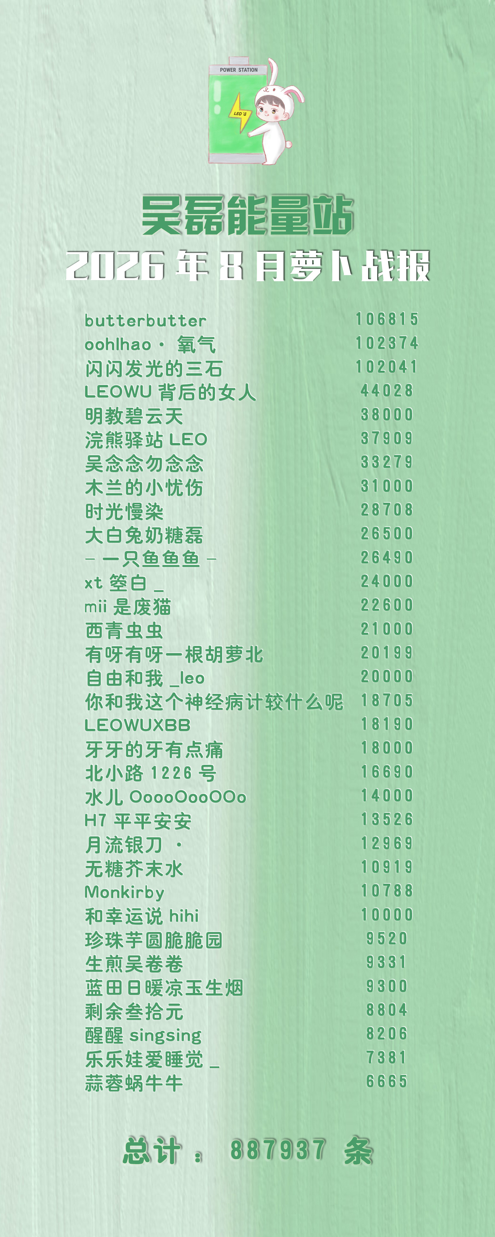 吴磊[超话] ⚡ 正能量吴磊 [抱一抱] [吹风车]【8月总结又姗姗来迟版】[吹