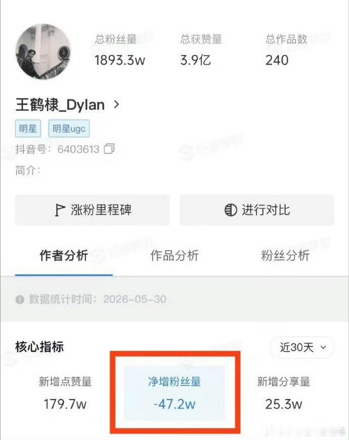 近30天掉粉47.2w，之前不是涨起来了嘛 