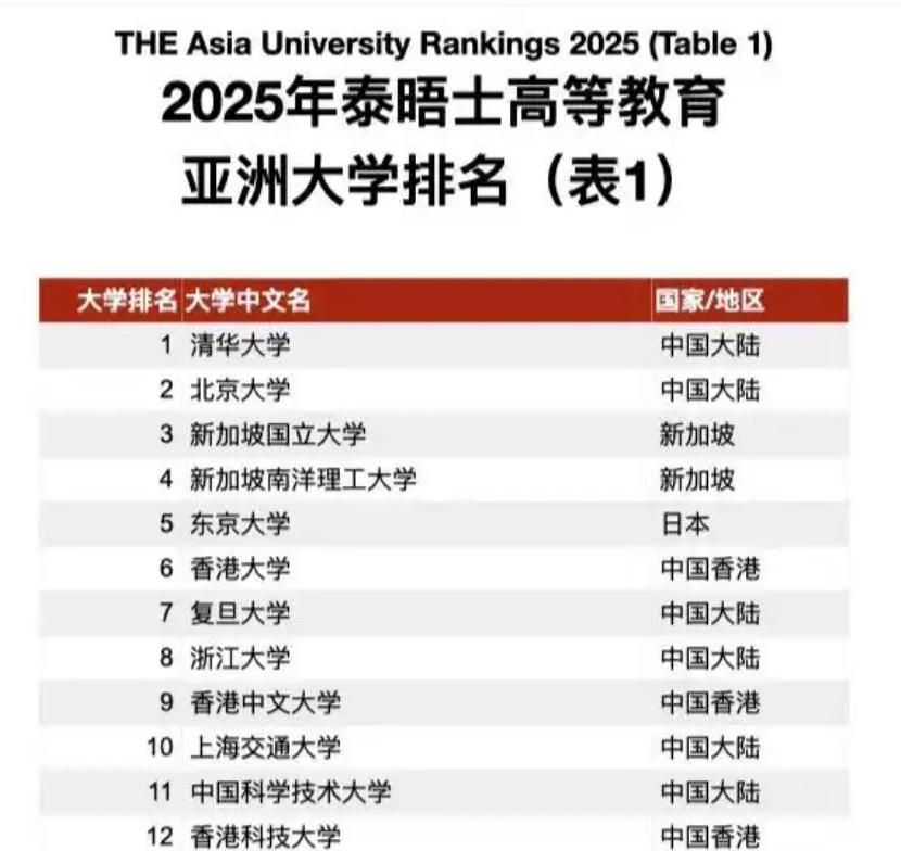 2026亚洲大学排名出炉，前10名，中国独占7个！

2026 泰晤士亚洲大学排