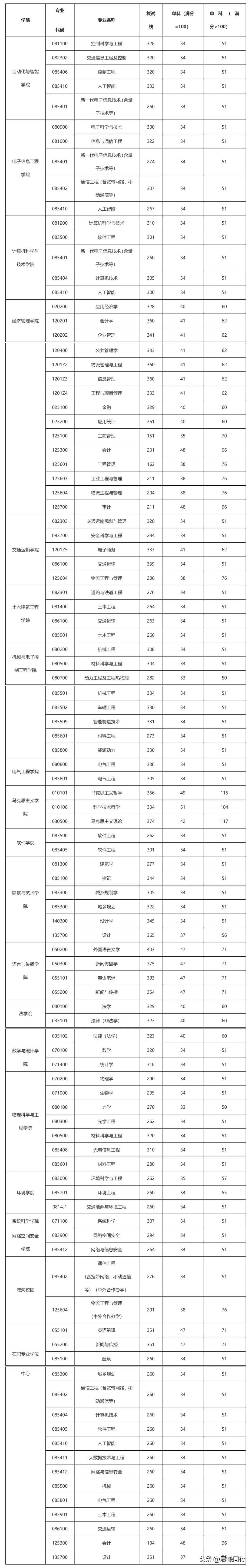 北京交通大学研究生复试线