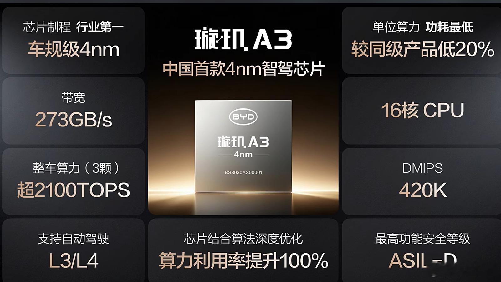 3颗璇玑A3，算力超2100TOPS，那单颗算力