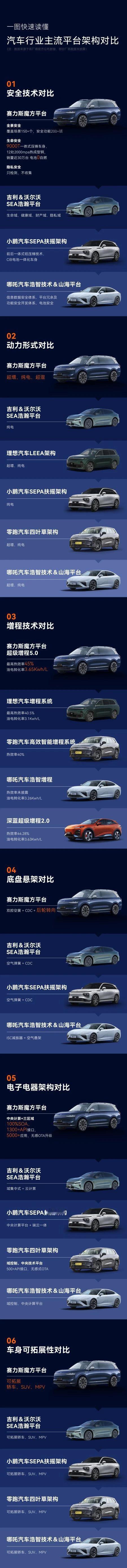一图快速读懂
汽车行业主流平台架构对比#赛力斯汽车# #AITO问界# #赛力斯