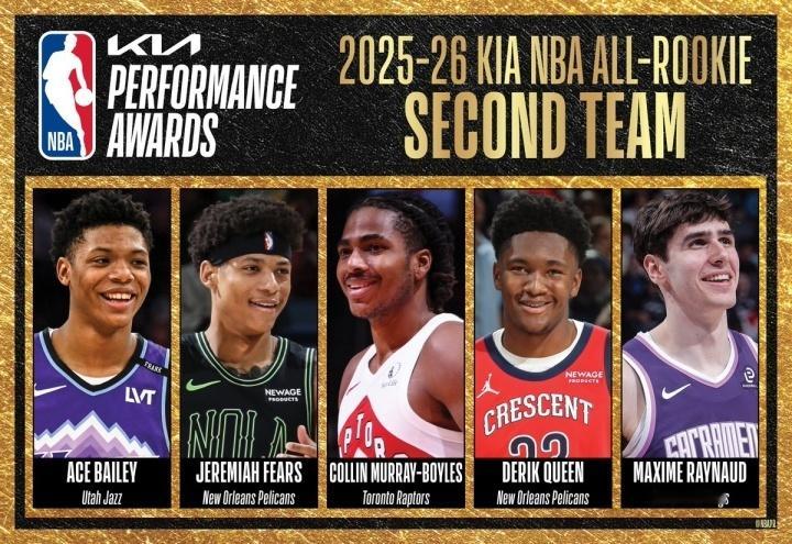 弗拉格领衔最佳新秀一阵 NBA官方公布了本赛季的最佳新秀一阵：科沃德、VJ-埃奇